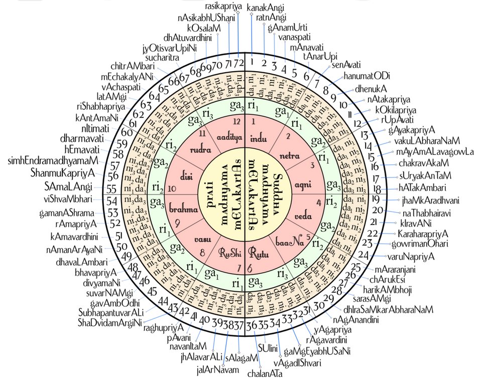 Katapayadi Sutra of Carnatic Melakarta Ragas