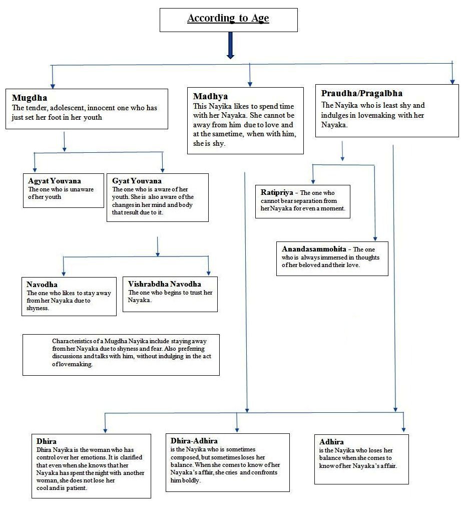 Natyashastric Nayikas in the scope of Indian classical dance