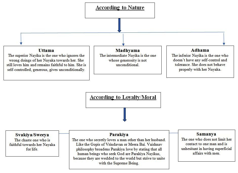 Natyashastric Nayikas in the scope of Indian classical dance
