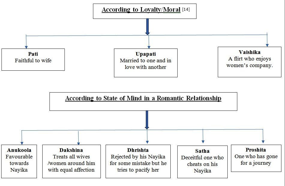 Natyashastric Nayikas in the scope of Indian classical dance