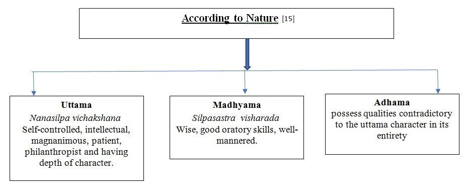 Natyashastric Nayikas in the scope of Indian classical dance
