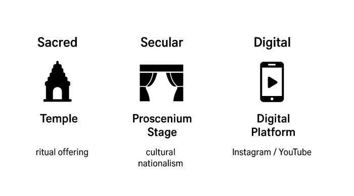 De-ritualisation and Re-contextualisation