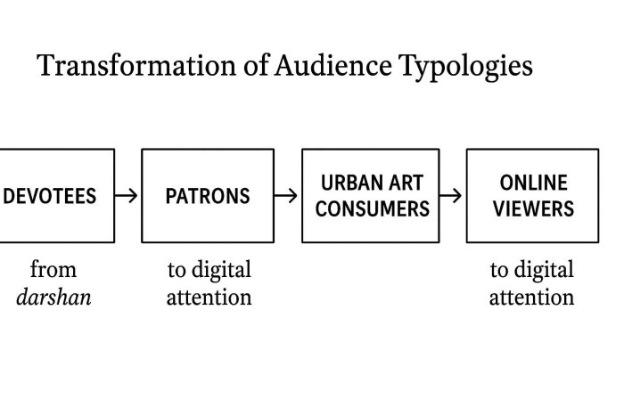 De-ritualisation and Re-contextualisation